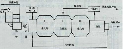 污水設備