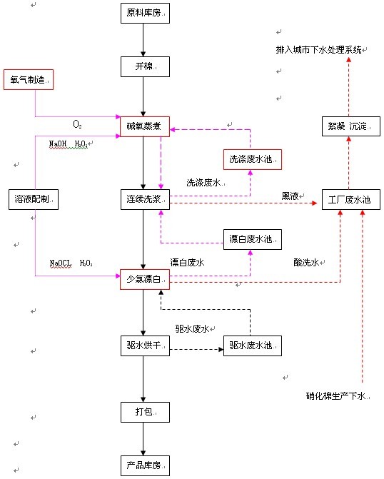 廢水處理設備