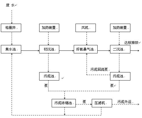 廢水處理設備